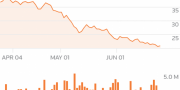 Azul precifica oferta secund�ria de a��es detidas por Hainan Airlines em US$16,15